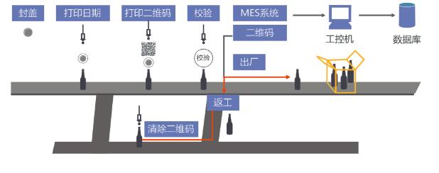 食品安全追溯解決方案