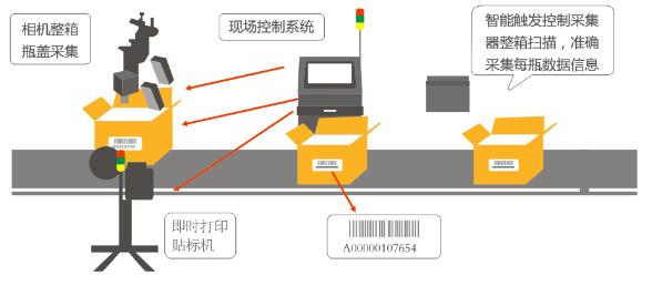 食品安全追溯解決方案